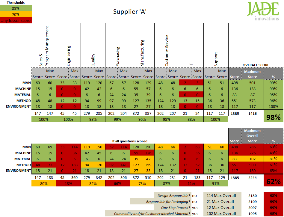 Supplier audit and evaluation dashboard
