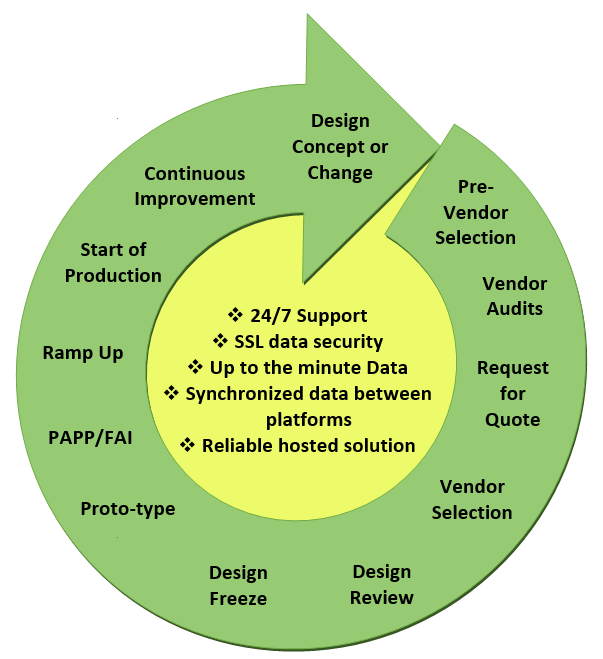 JADE supply-chain circle of life